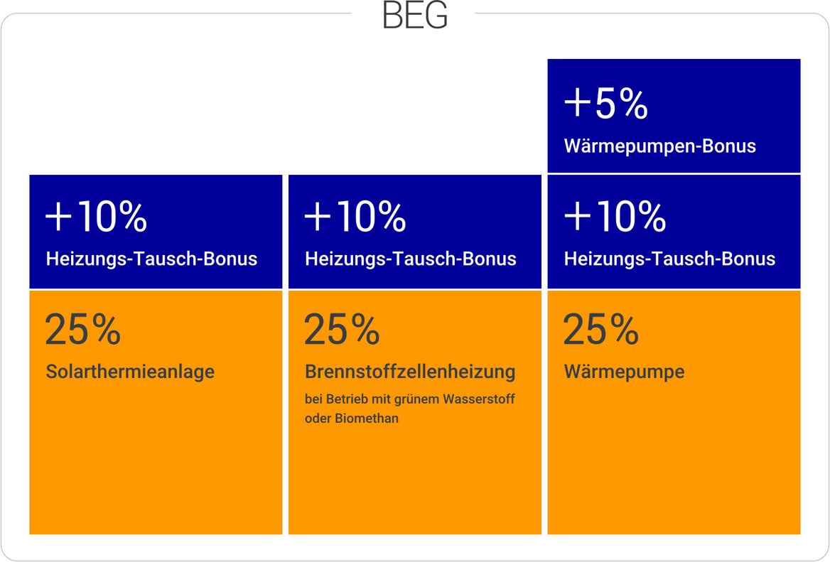 Grafik Förderungen bei einer Heizungsmodernisierung Grafik Förderungen bei einer Heizungsmodernisierung