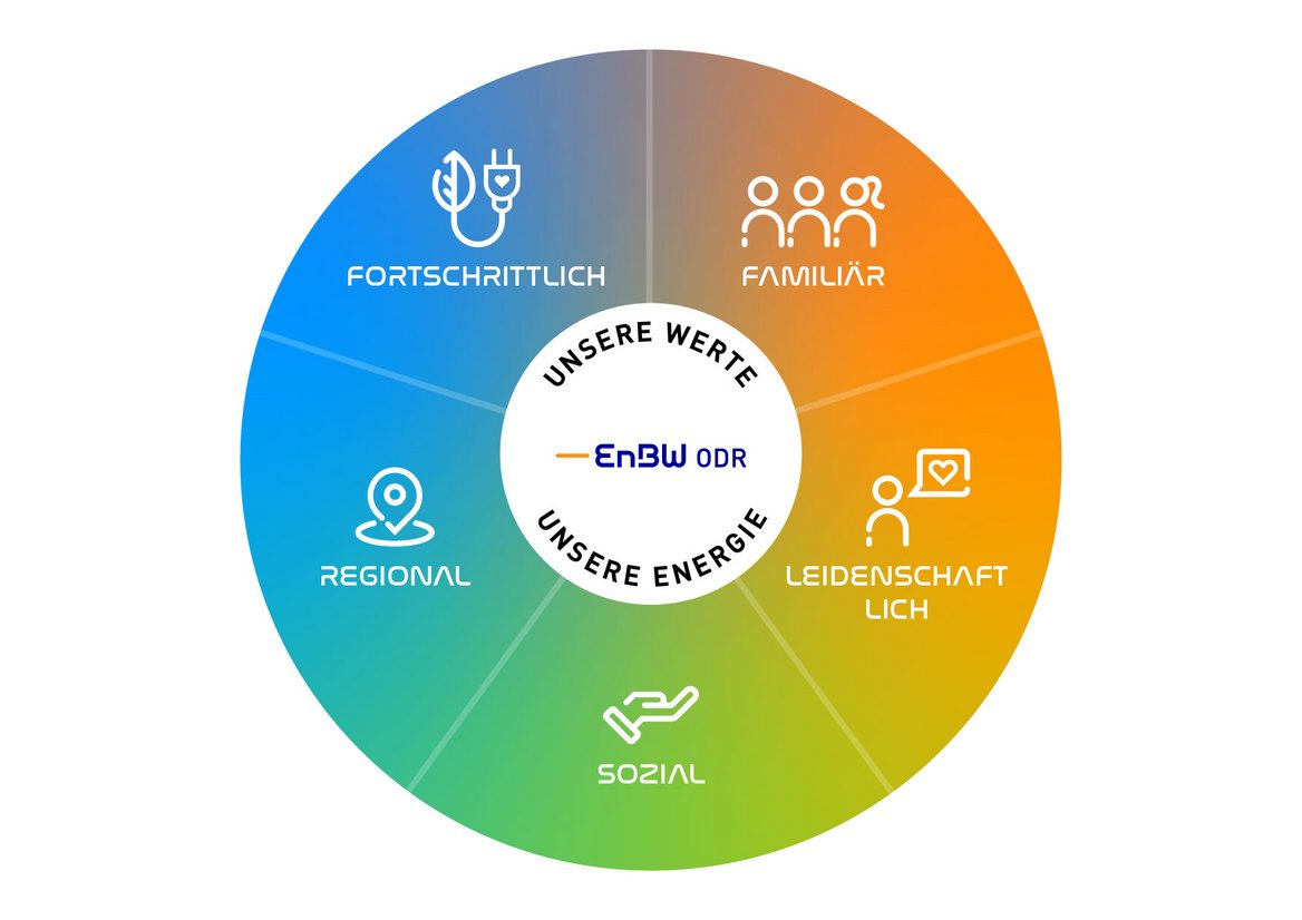 Graphische Darsellung des Kulturleitbildes mit den Begriffen "Fortschritt", "Familiär", "Regional", "Sozial" und "Leidenschaft"