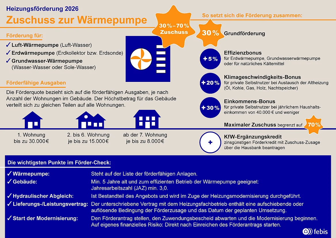 Die Infografik mit dem Titel „Heizungsförderung 2026 – Zuschuss zur Wärmepumpe“ erklärt die staatliche Förderung für Wärmepumpen. Links wird gezeigt, welche Systeme gefördert werden: Luft-Wasser Wärmepumpen, Erdwärmepumpen (Erdkollektor oder Erdsonde) und Grundwasser Wärmepumpen (Wasser Wasser oder Sole Wasser). In der Mitte steht eine Illustration einer Wärmepumpe. Darüber ist hervorgehoben: „30 %–70 % Zuschuss“. Rechts wird die Zusammensetzung der Förderung dargestellt: •	30 % Grundförderung •	+5 % Effizienzbonus (bei Erd- oder Grundwasser-Wärmepumpe oder Nutzung natürlicher Kältemittel) •	+20 % Klimageschwindigkeitsbonus für private Selbstnutzer beim Austausch alter Heizungen (Öl, Kohle, Gas, Holz, Nachtspeicher) •	+30 % Einkommensbonus für Haushalte mit maximal 40.000 € Jahreseinkommen Der maximale Gesamtzuschuss ist auf 70 % begrenzt. Zusätzlich wird ein KfW Ergänzungskredit erwähnt. Unter „Förderfähige Ausgaben“ wird erklärt, dass sich die Förderquote auf bestimmte Kosten bezieht und nach Anzahl der Wohnungen im Gebäude richtet: •	 1.	Wohnung: bis 30.000 € •	2.–6. Wohnung: jeweils bis 15.000 € •	ab der 7. Wohnung: jeweils bis 8.000 € Im unteren Bereich sind die wichtigsten Voraussetzungen aufgeführt: •	Wärmepumpe muss förderfähig gelistet sein •	Gebäude mindestens 5 Jahre alt und geeignet (Jahresarbeitszahl ≥ 3,0) •	Hydraulischer Abgleich erforderlich •	Vertrag enthält Fördervorbehalt •	Förderantrag vor Beginn der Maßnahme stellen (Start nach Bewilligung oder auf eigenes Risiko früher) Gestaltung: Blau orange Farbkonzept, Icons von Häusern und Technik, klare Struktur mit Stichpunkten.