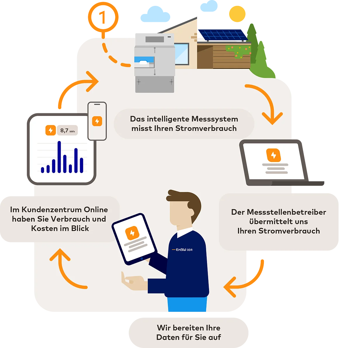 Eine Illustration über die Erfassung Ihres Stromverbrauchs mit Hilfe von intelligenten Messsysteme