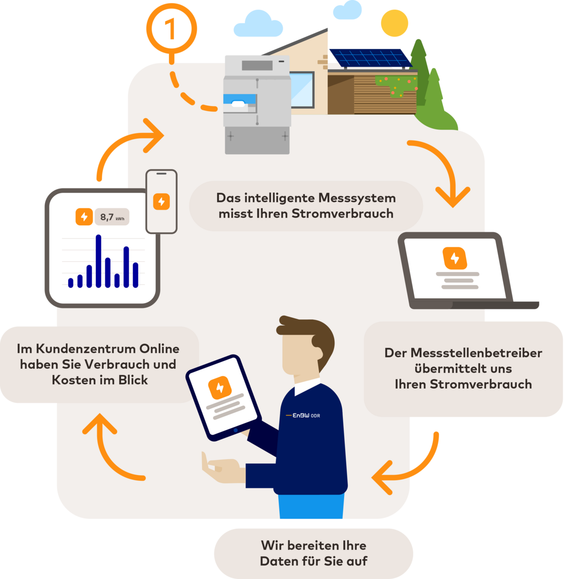 Eine Illustration über die Erfassung Ihres Stromverbrauchs mit Hilfe von intelligenten Messsysteme